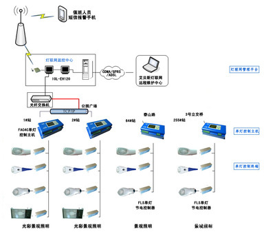 燈聯網EH120單燈控制系統 智能照明管理解決方案