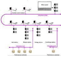 上海某污水處理廠出色的污水處理控制系統(tǒng)設(shè)計(jì) 基于PLC技術(shù)的自動(dòng)化典范
